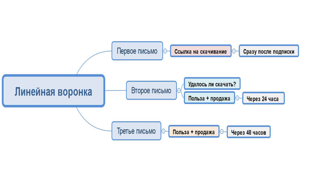 линейная воронка продаж в инфобизнесе линейная воронка продаж