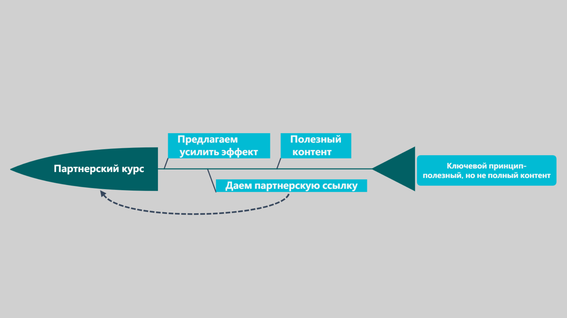 заработок на партнерках с нуля пошаговая инструкция