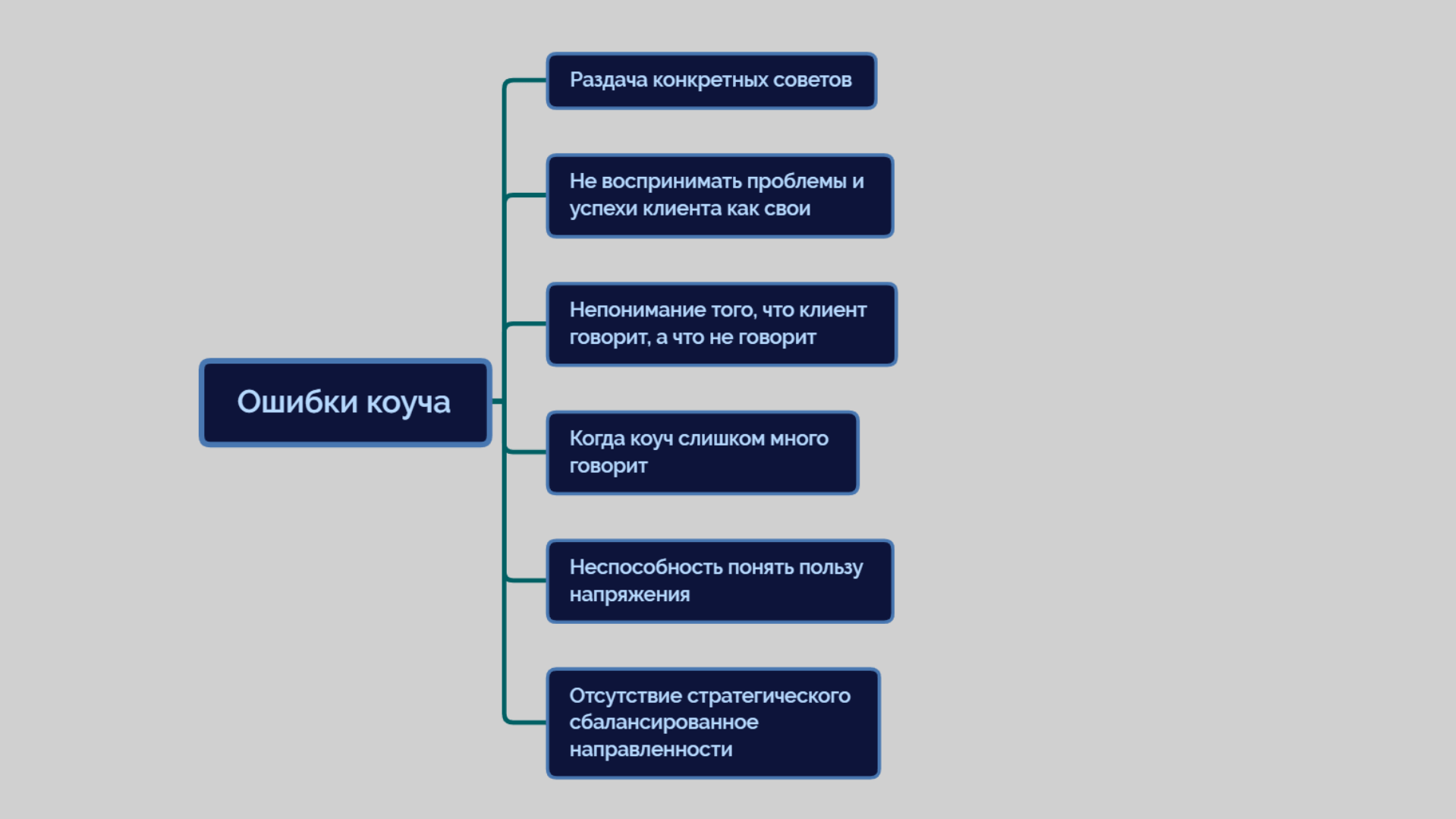 План от мечты в коучинге