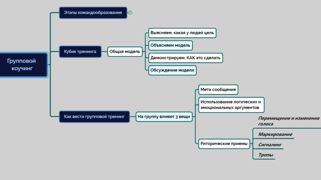 Полученные входе. Структура коуч сессии. Схема проведения тренинга. Структура коучинг сессии. Этапы работы тренинга.